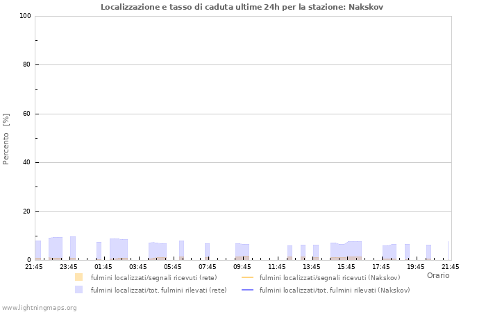 Grafico: Localizzazione e tasso di caduta