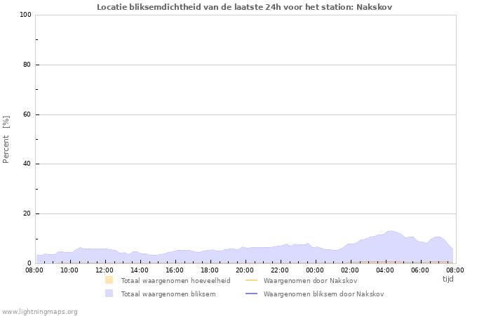 Grafieken: Locatie bliksemdichtheid