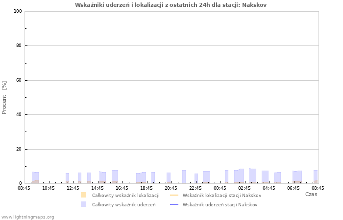Wykresy: Wskaźniki uderzeń i lokalizacji