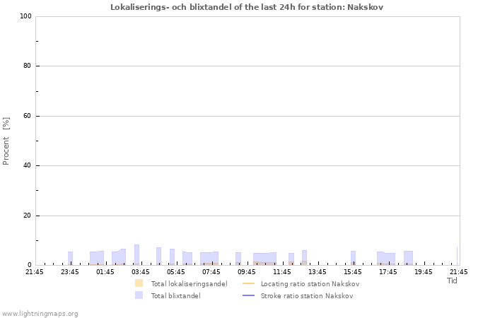 Grafer: Lokaliserings- och blixtandel