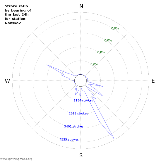 Grafikonok: Stroke ratio by bearing