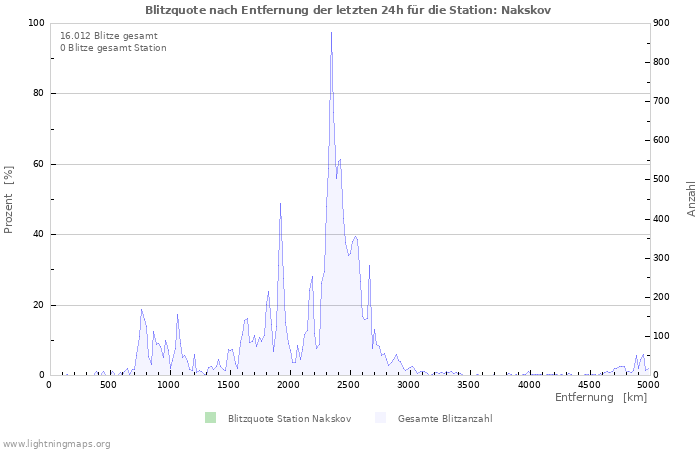 Diagramme: Blitzquote nach Entfernung
