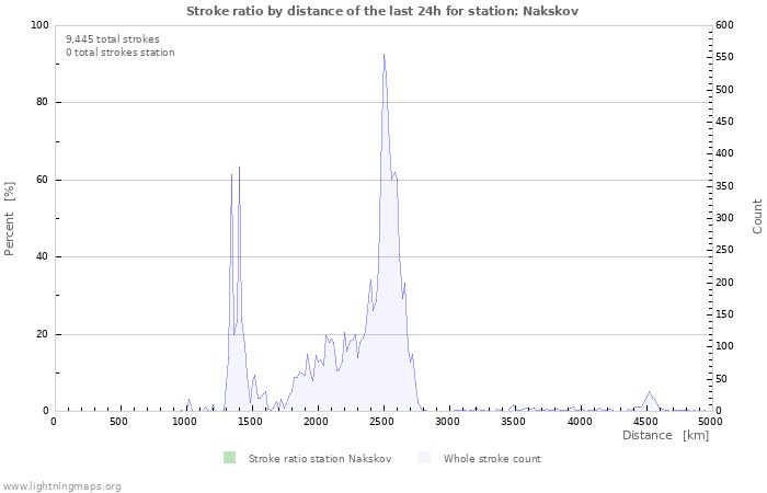 Graphs: Stroke ratio by distance