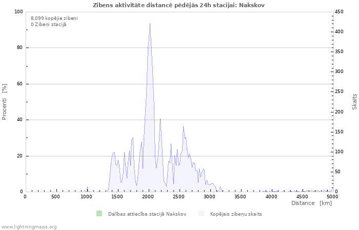 Grafiki: Zibens aktivitāte distancē