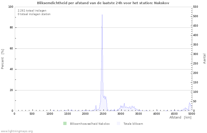 Grafieken: Bliksemdichtheid per afstand