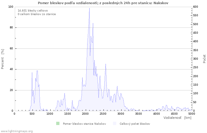 Grafy: Pomer bleskov podľa vzdialenosti;