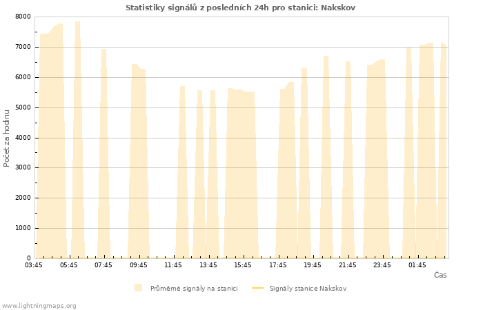 Grafy: Statistiky signálů