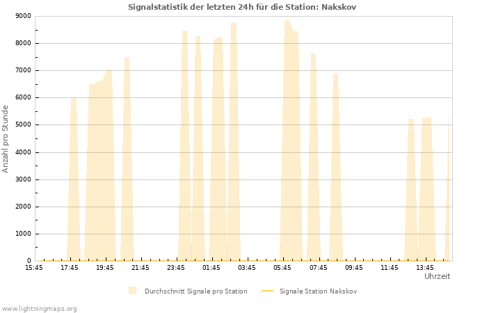Diagramme: Signalstatistik