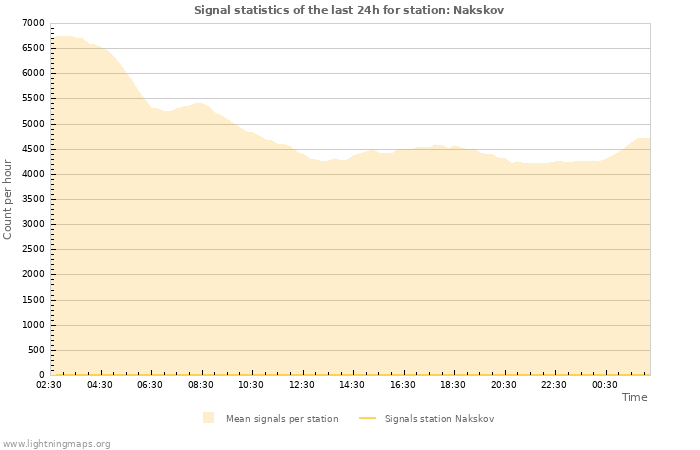 Graphs: Signal statistics