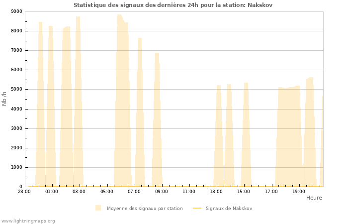 Graphes: Statistique des signaux