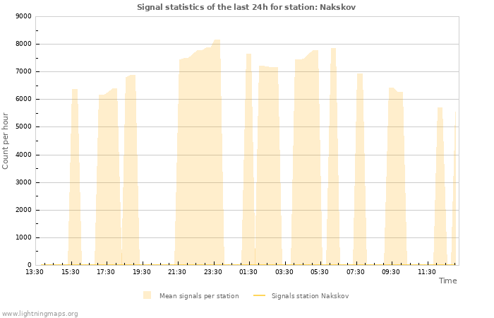 Grafikonok: Signal statistics
