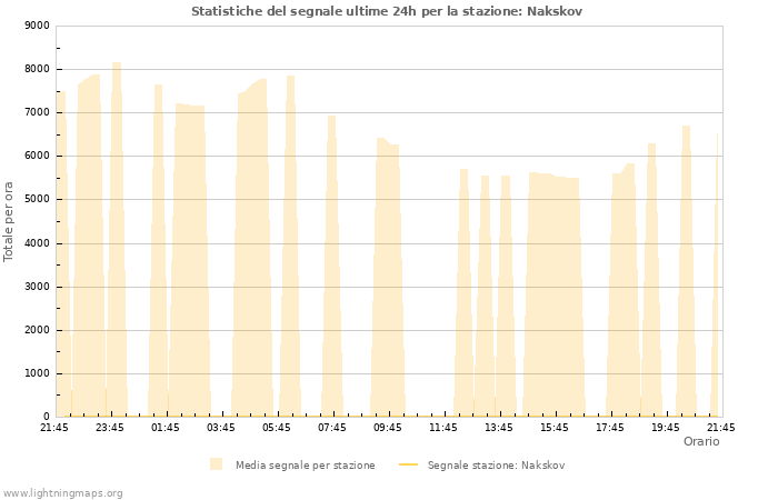 Grafico: Statistiche del segnale