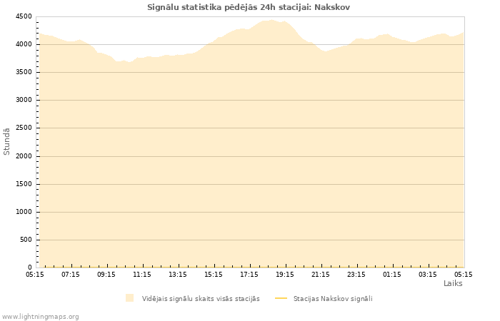 Grafiki: Signālu statistika
