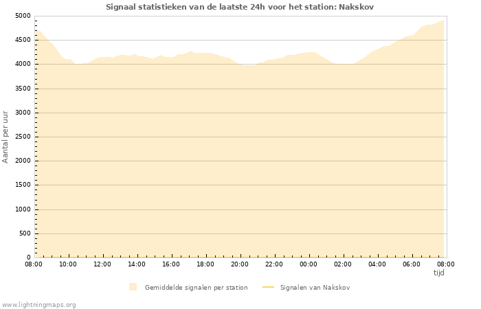 Grafieken: Signaal statistieken