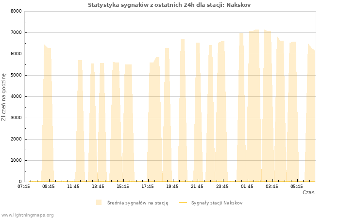 Wykresy: Statystyka sygnałów