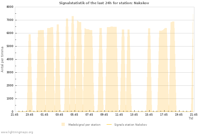 Grafer: Signalstatistik