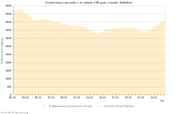 Графіки: Статистика сигналів