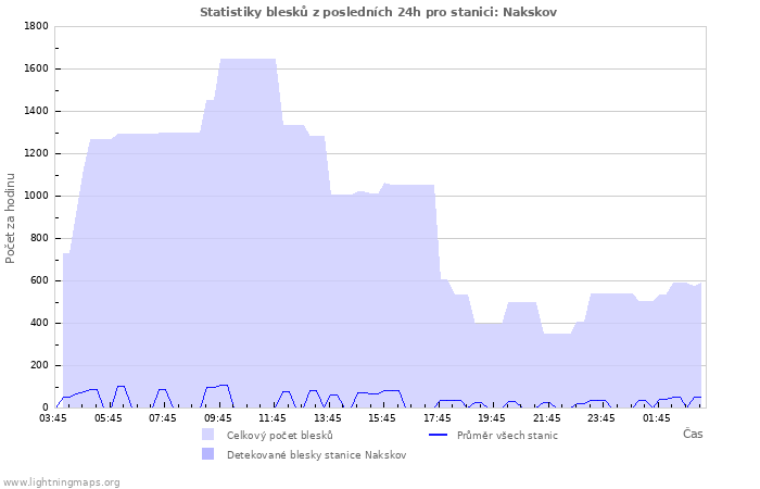 Grafy: Statistiky blesků