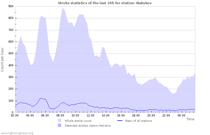 Graphs: Stroke statistics