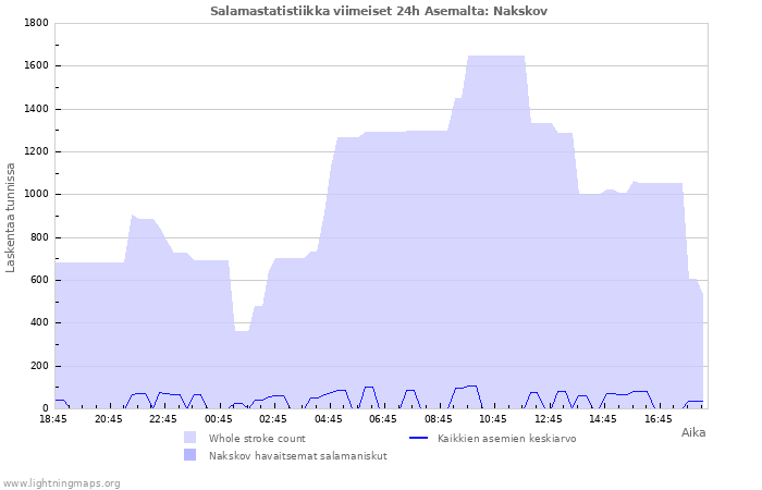 Graafit: Salamastatistiikka