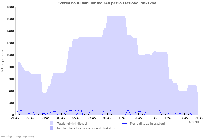Grafico: Statistica fulmini