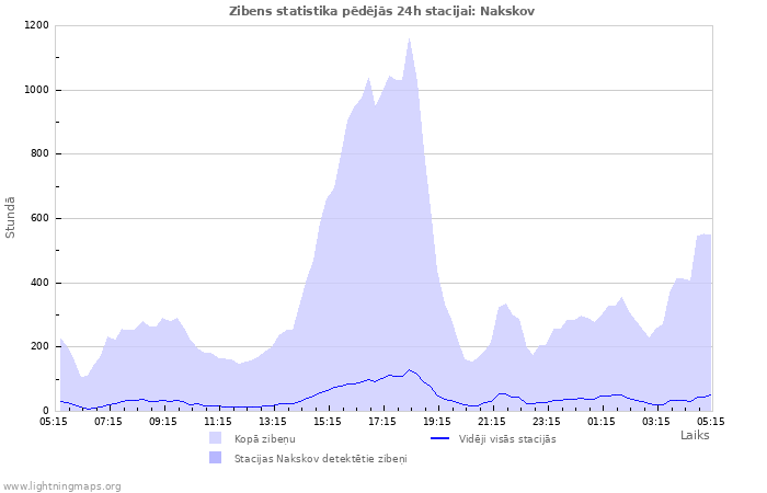 Grafiki: Zibens statistika