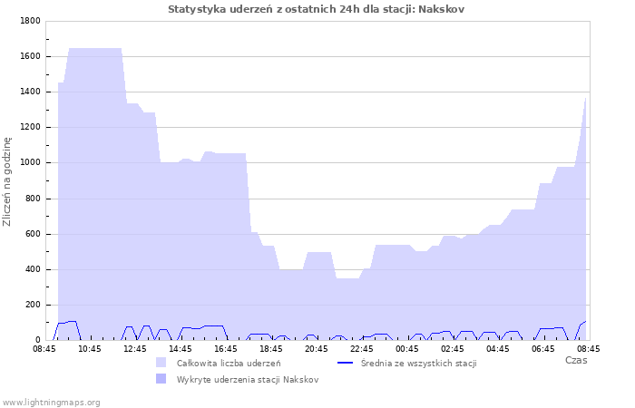 Wykresy: Statystyka uderzeń
