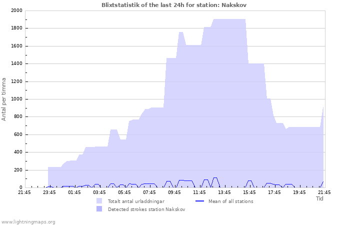 Grafer: Blixtstatistik