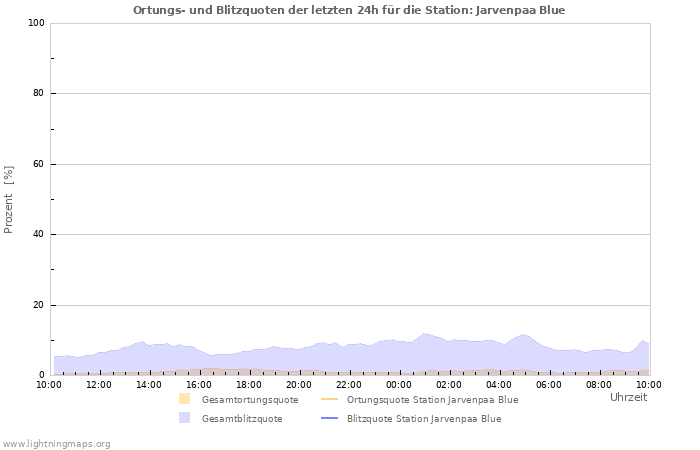 Diagramme: Ortungs- und Blitzquoten