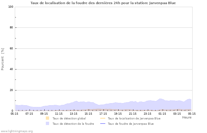 Graphes: Taux de localisation de la foudre