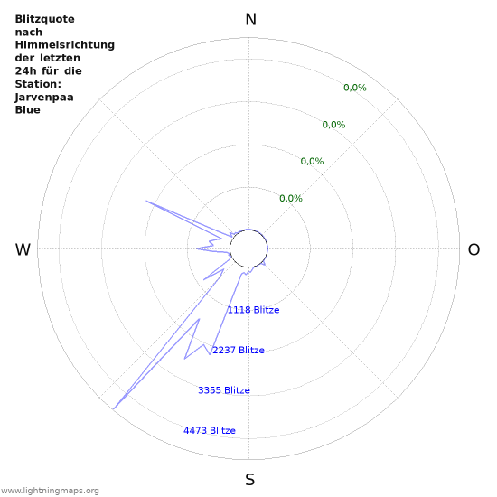 Diagramme: Blitzquote nach Himmelsrichtung