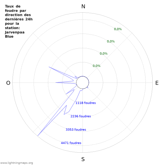 Graphes: Taux de foudre par direction