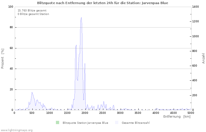 Diagramme: Blitzquote nach Entfernung