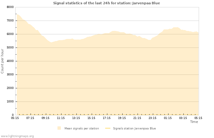 Grafikonok: Signal statistics