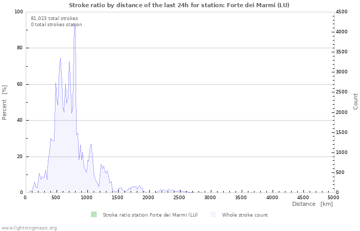 Graphs: Stroke ratio by distance