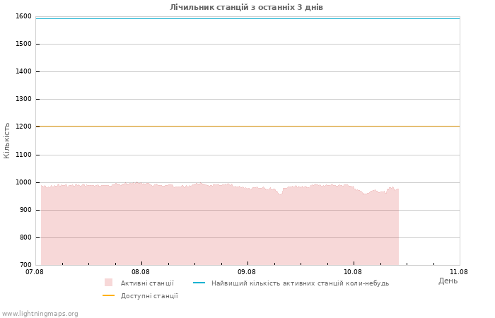 Графіки: Лічильник станцій