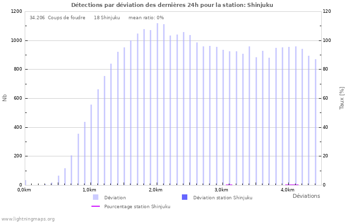 Graphes: Détections par déviation