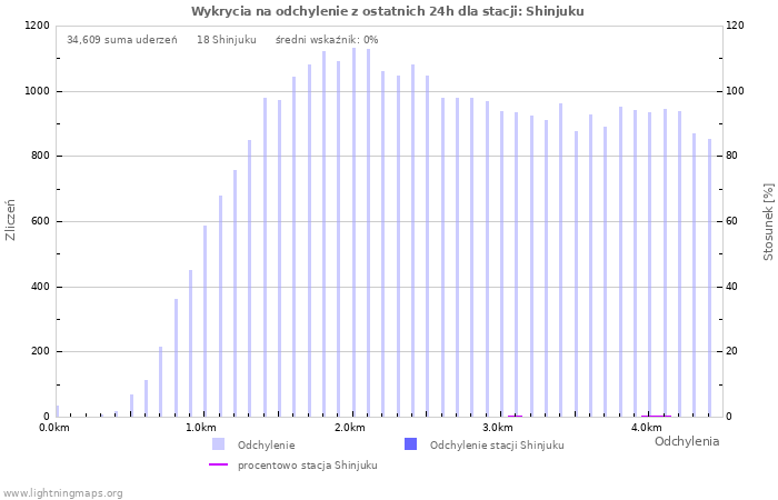 Wykresy: Wykrycia na odchylenie