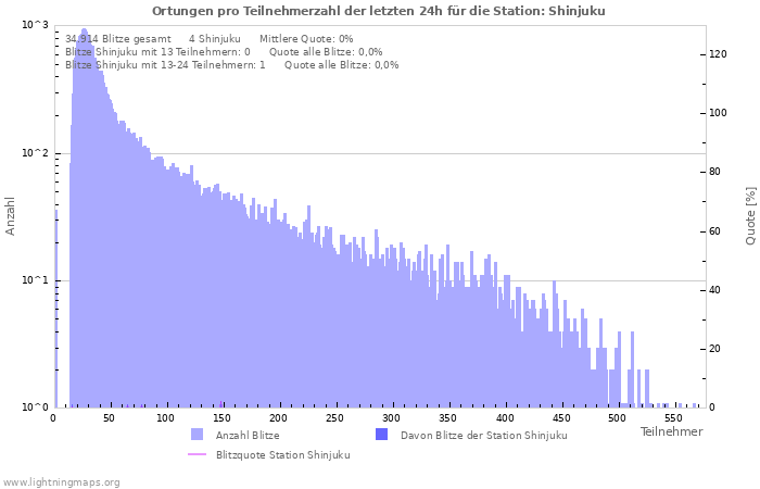 Diagramme: Ortungen pro Teilnehmerzahl