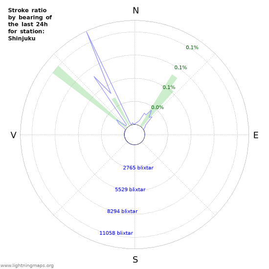 Grafer: Stroke ratio by bearing