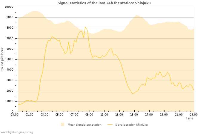 Grafikonok: Signal statistics