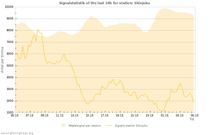 Grafer: Signalstatistik