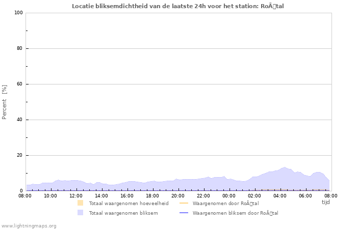 Grafieken: Locatie bliksemdichtheid