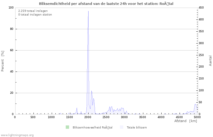 Grafieken: Bliksemdichtheid per afstand