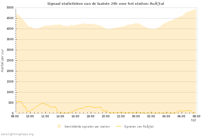 Grafieken: Signaal statistieken