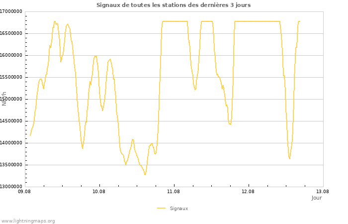 Graphes