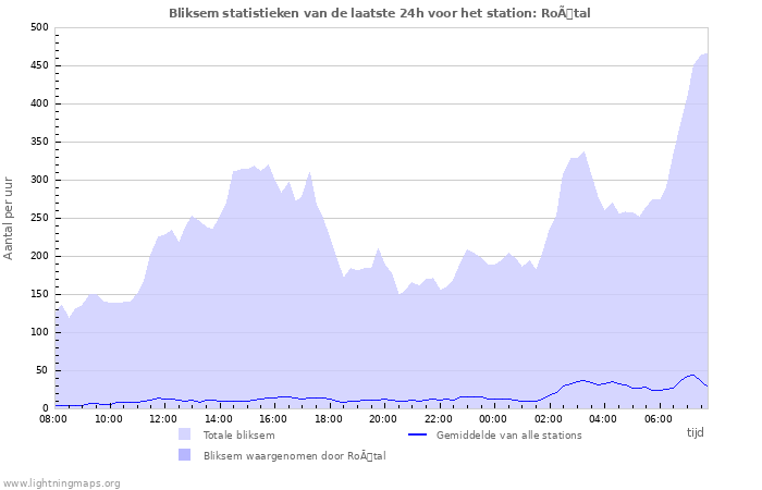 Grafieken: Bliksem statistieken