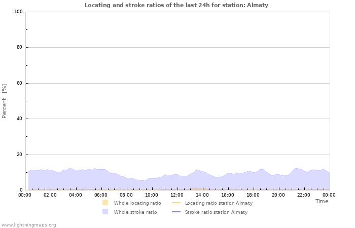 Graphs: Locating and stroke ratios