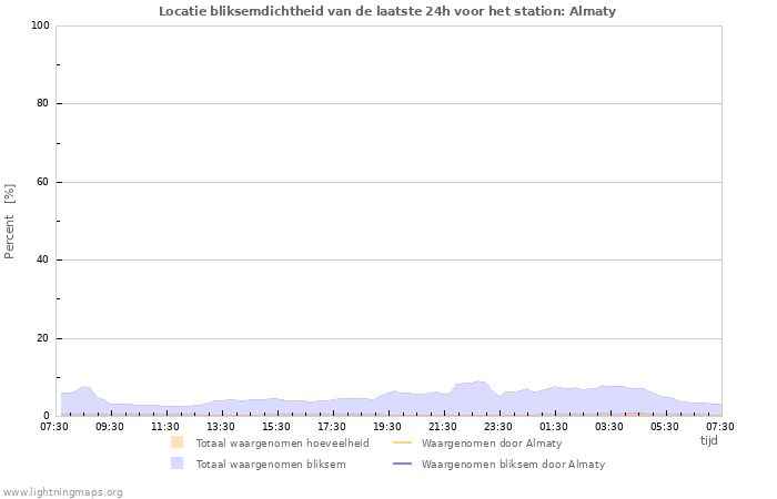 Grafieken: Locatie bliksemdichtheid