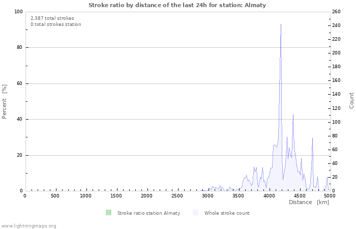 Graphs: Stroke ratio by distance